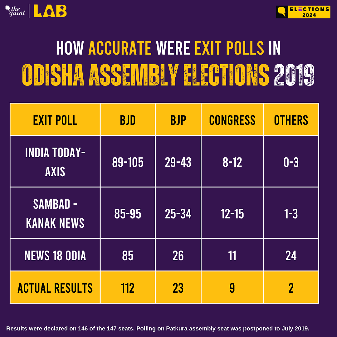 How closely exit polls matched or differed to the actual results in 2019 Odisha Assembly elections
